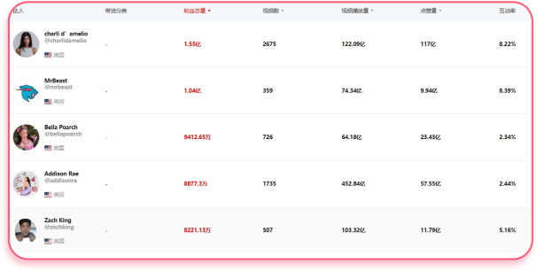 免費(fèi)提供千萬+精準(zhǔn)帶貨達(dá)人庫